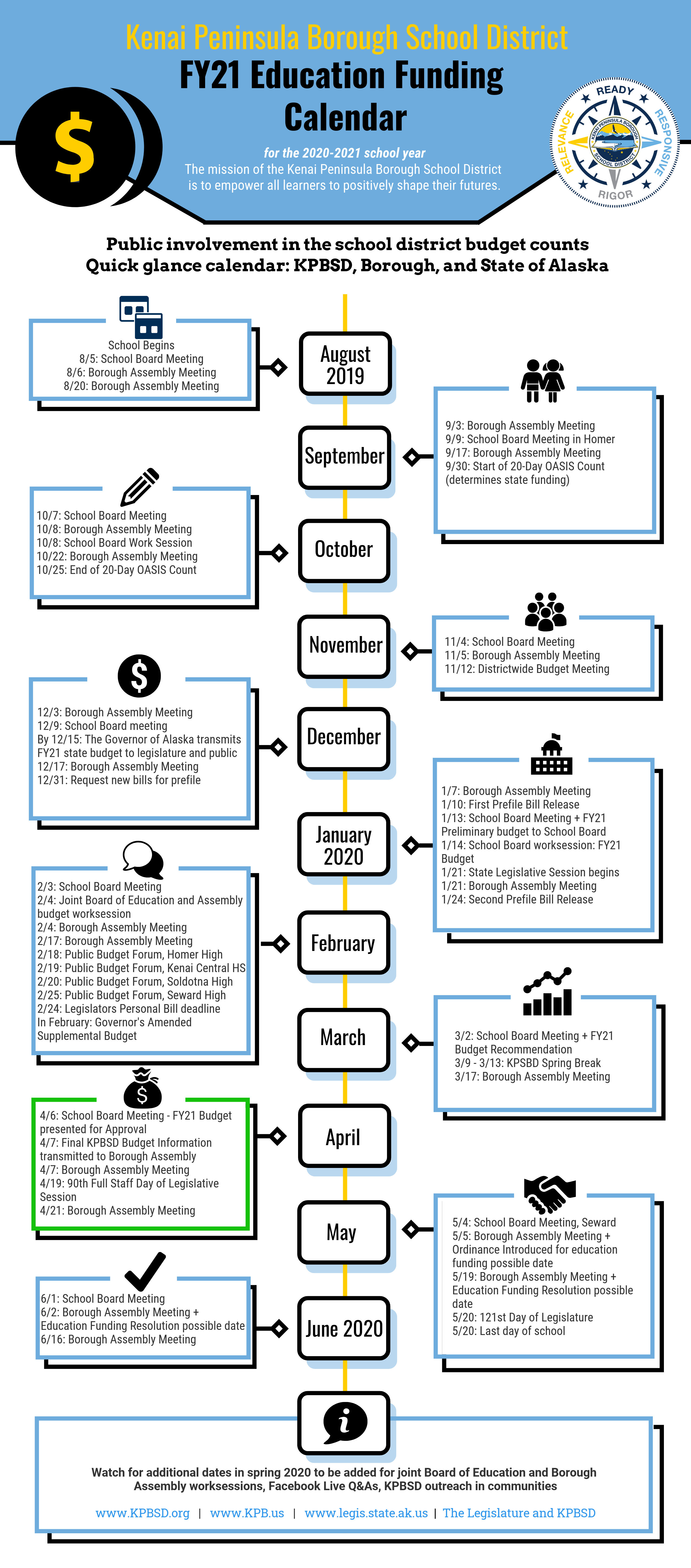 FY21 Education Funding and Budget Timeline - KPBSD Communications Field ...